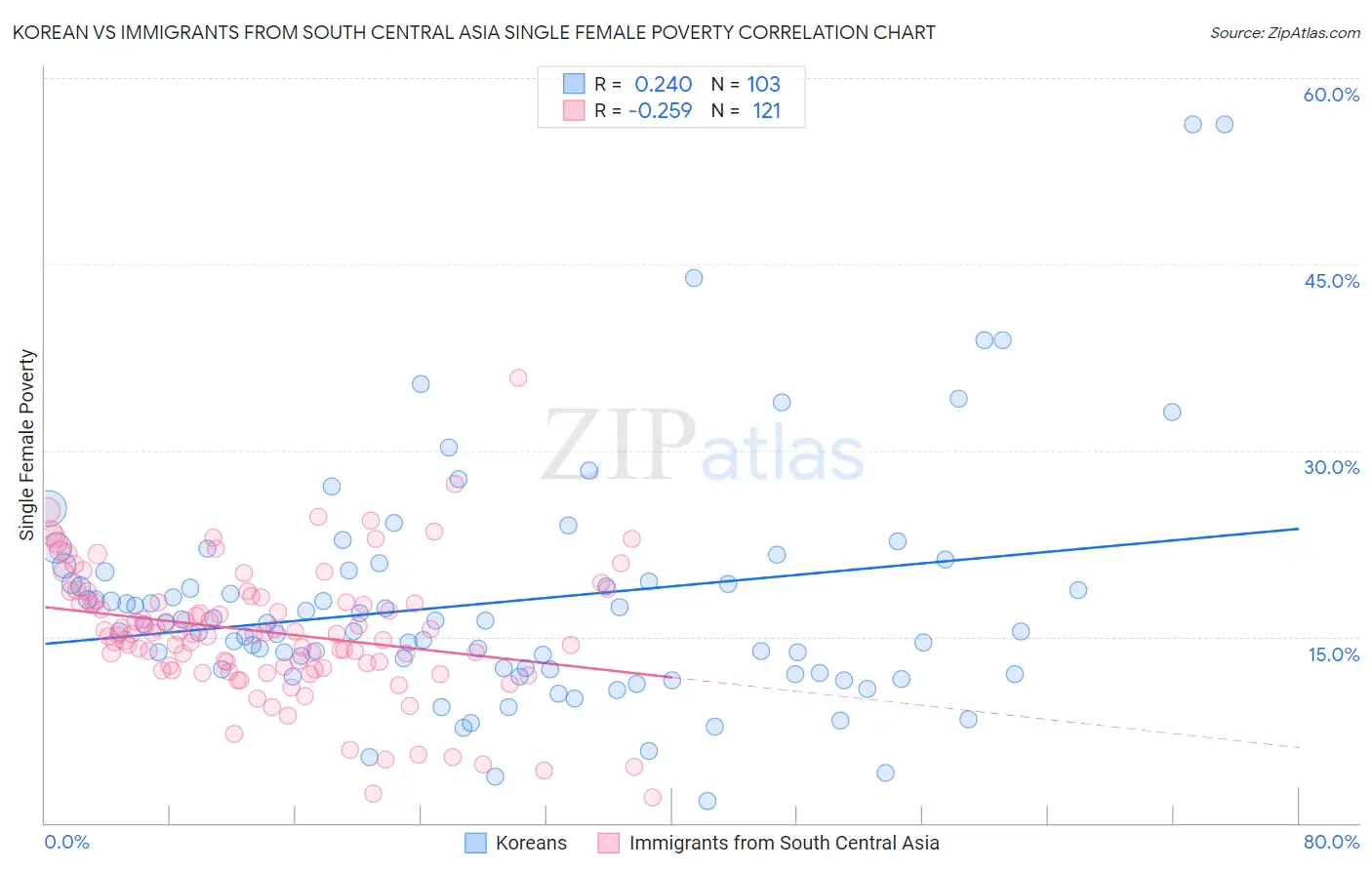 Korean vs Immigrants from South Central Asia Single Female Poverty