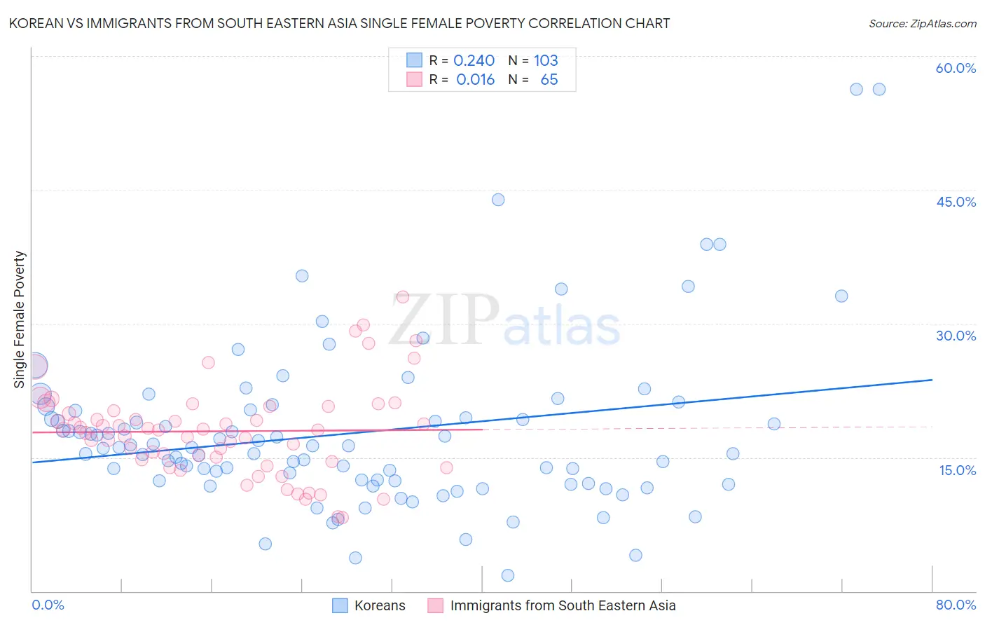 Korean vs Immigrants from South Eastern Asia Single Female Poverty