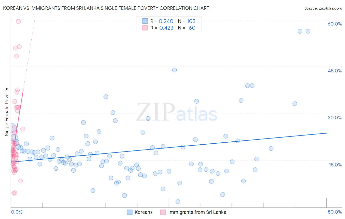 Korean vs Immigrants from Sri Lanka Single Female Poverty