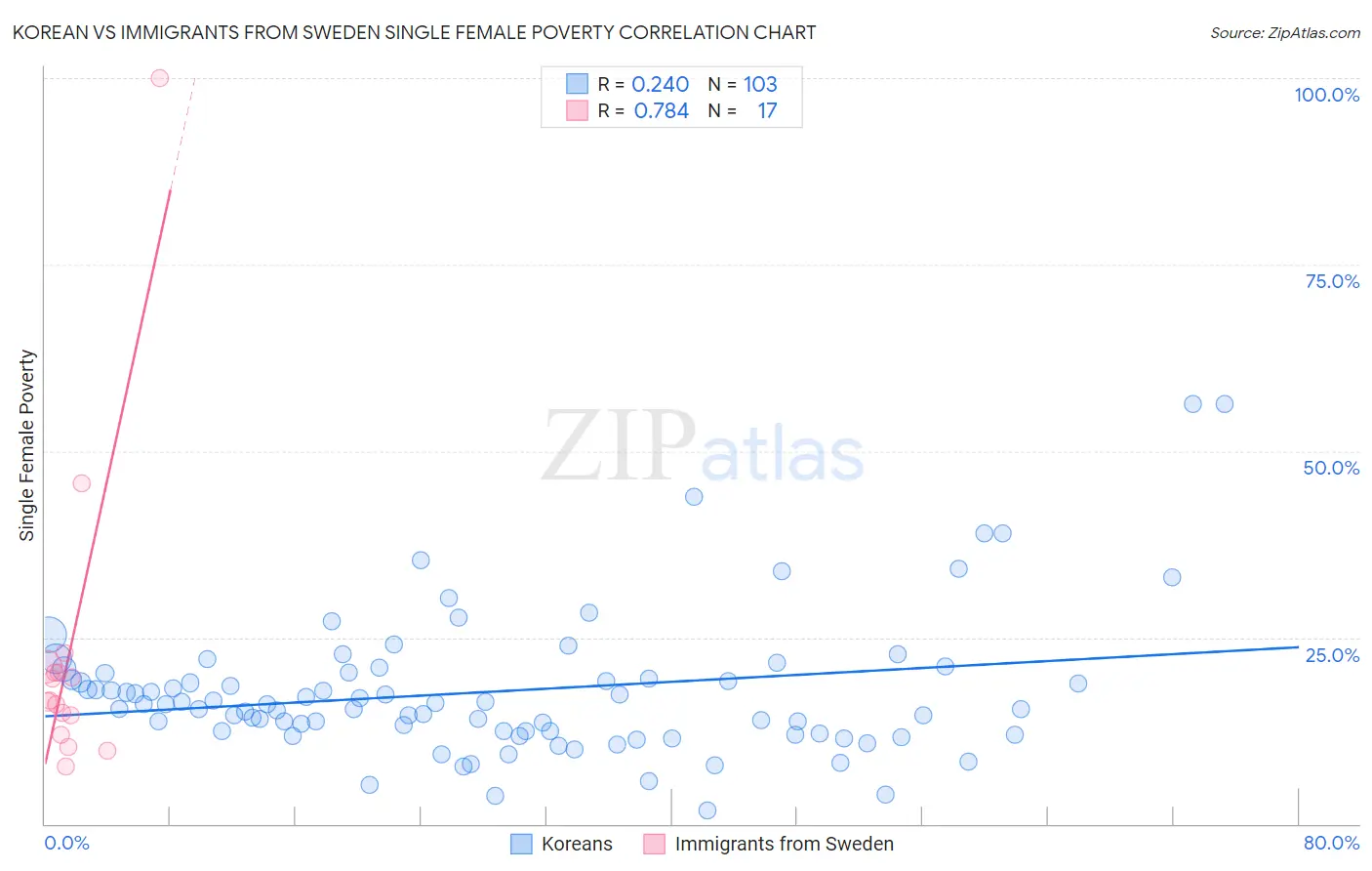 Korean vs Immigrants from Sweden Single Female Poverty