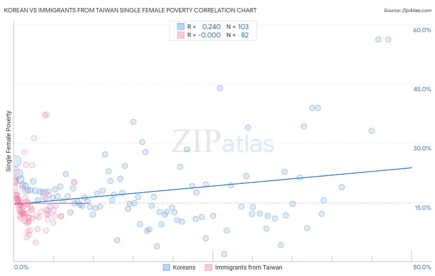 Korean vs Immigrants from Taiwan Single Female Poverty