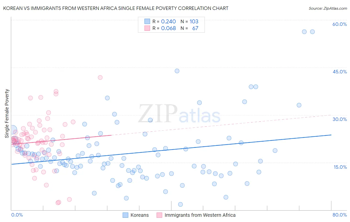 Korean vs Immigrants from Western Africa Single Female Poverty