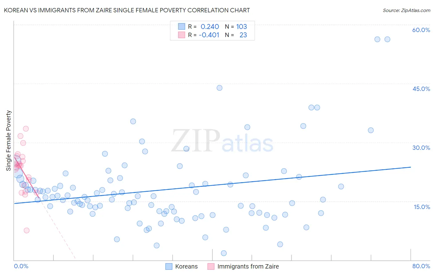 Korean vs Immigrants from Zaire Single Female Poverty