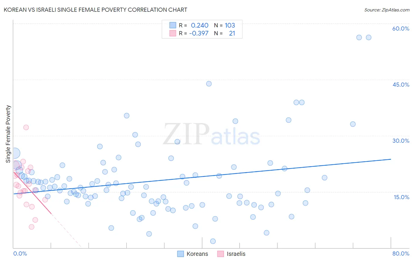 Korean vs Israeli Single Female Poverty