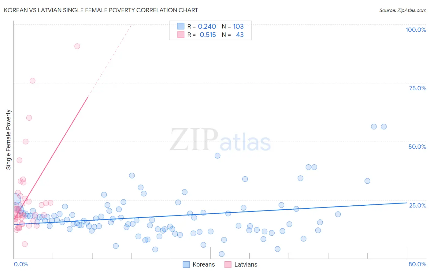 Korean vs Latvian Single Female Poverty