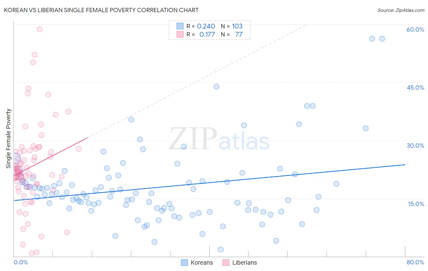 Korean vs Liberian Single Female Poverty