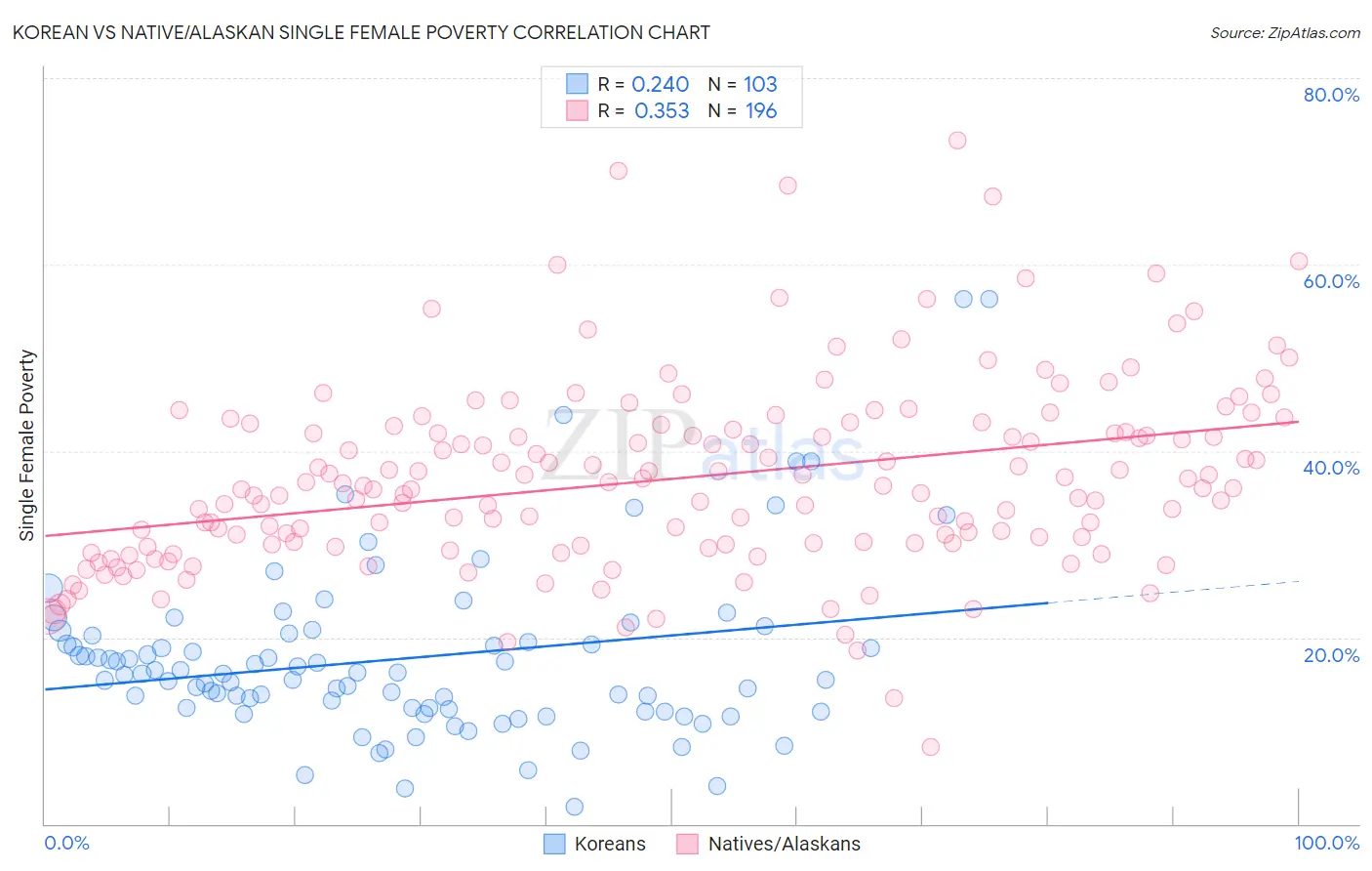 Korean vs Native/Alaskan Single Female Poverty