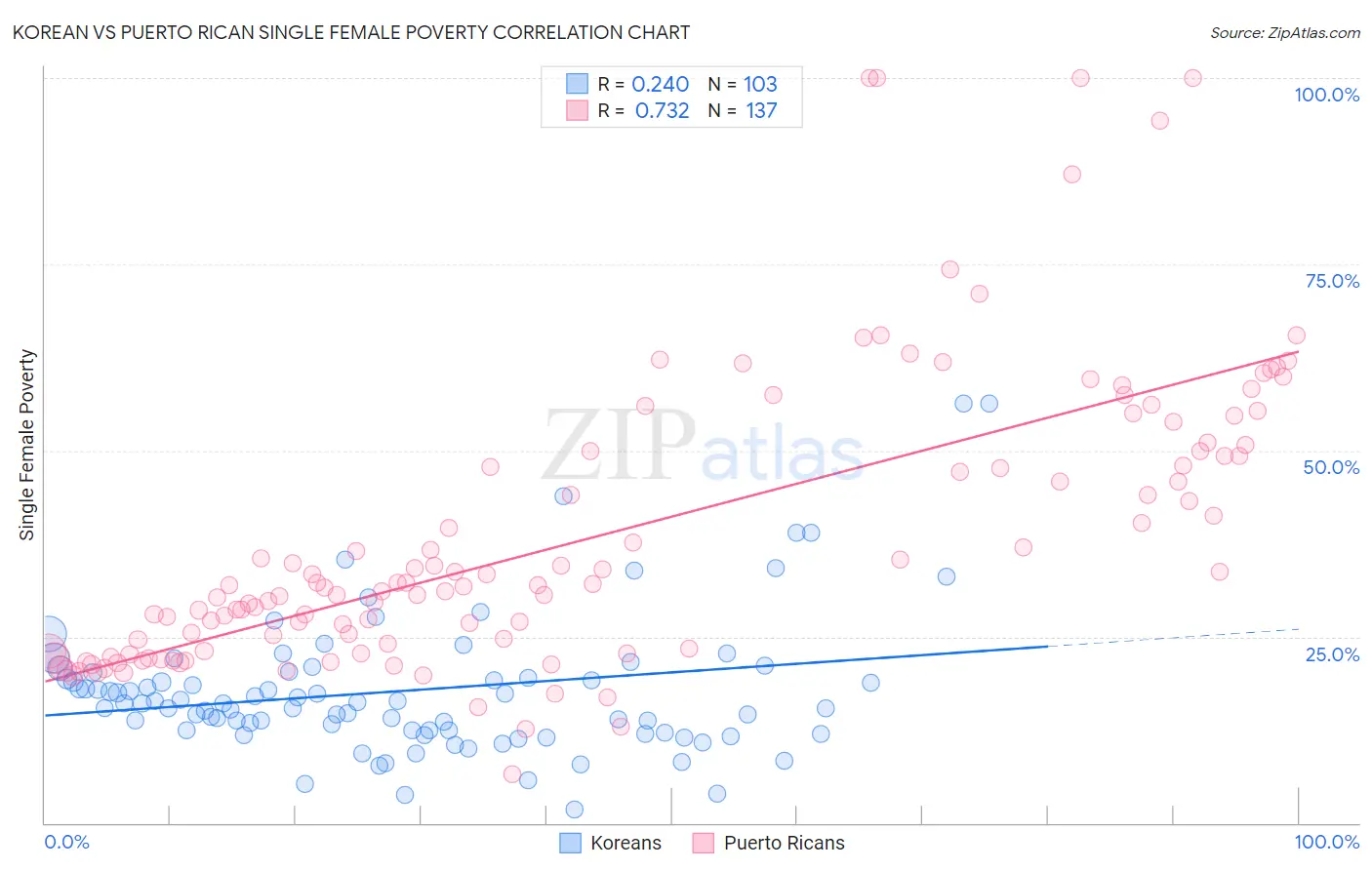 Korean vs Puerto Rican Single Female Poverty