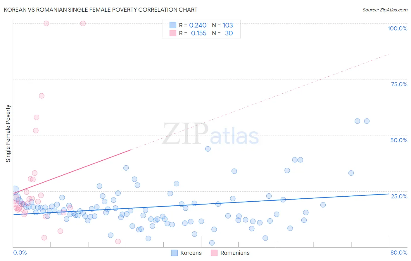 Korean vs Romanian Single Female Poverty