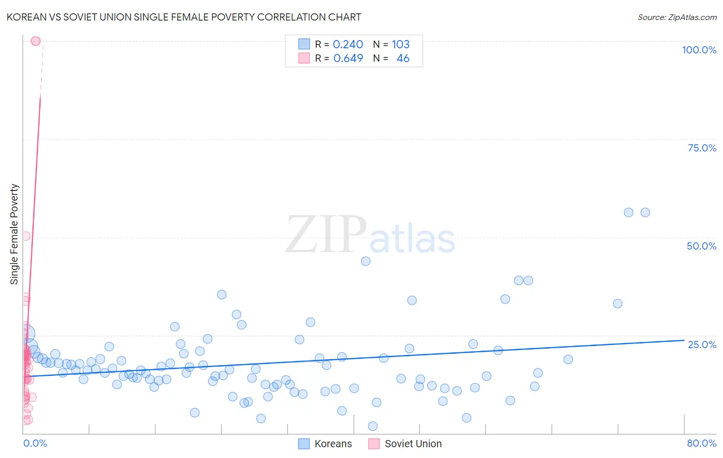 Korean vs Soviet Union Single Female Poverty