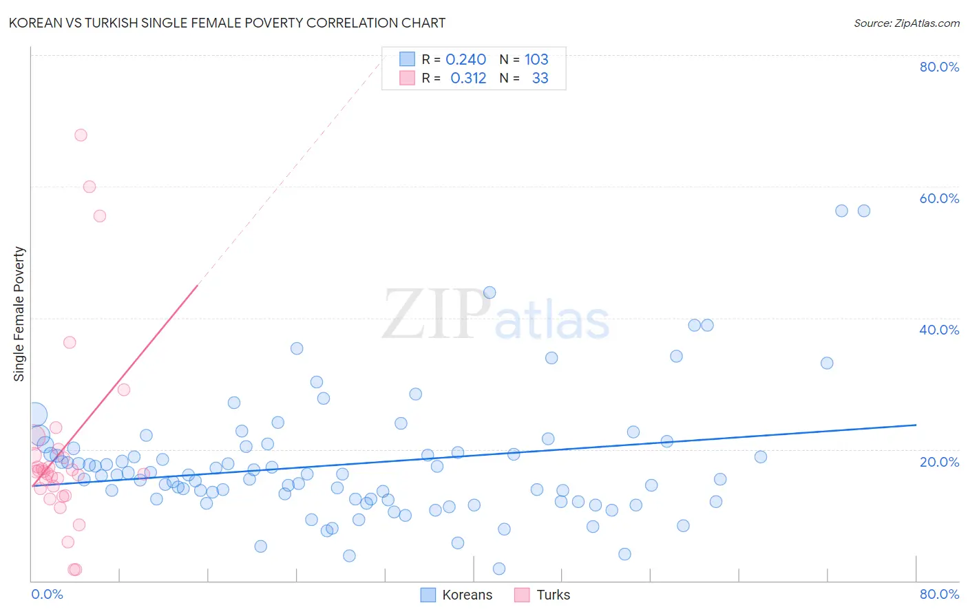 Korean vs Turkish Single Female Poverty