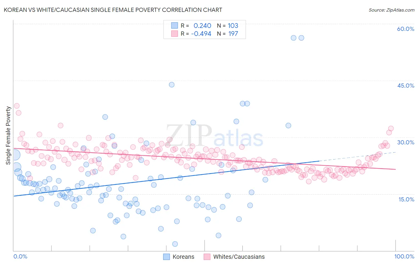 Korean vs White/Caucasian Single Female Poverty