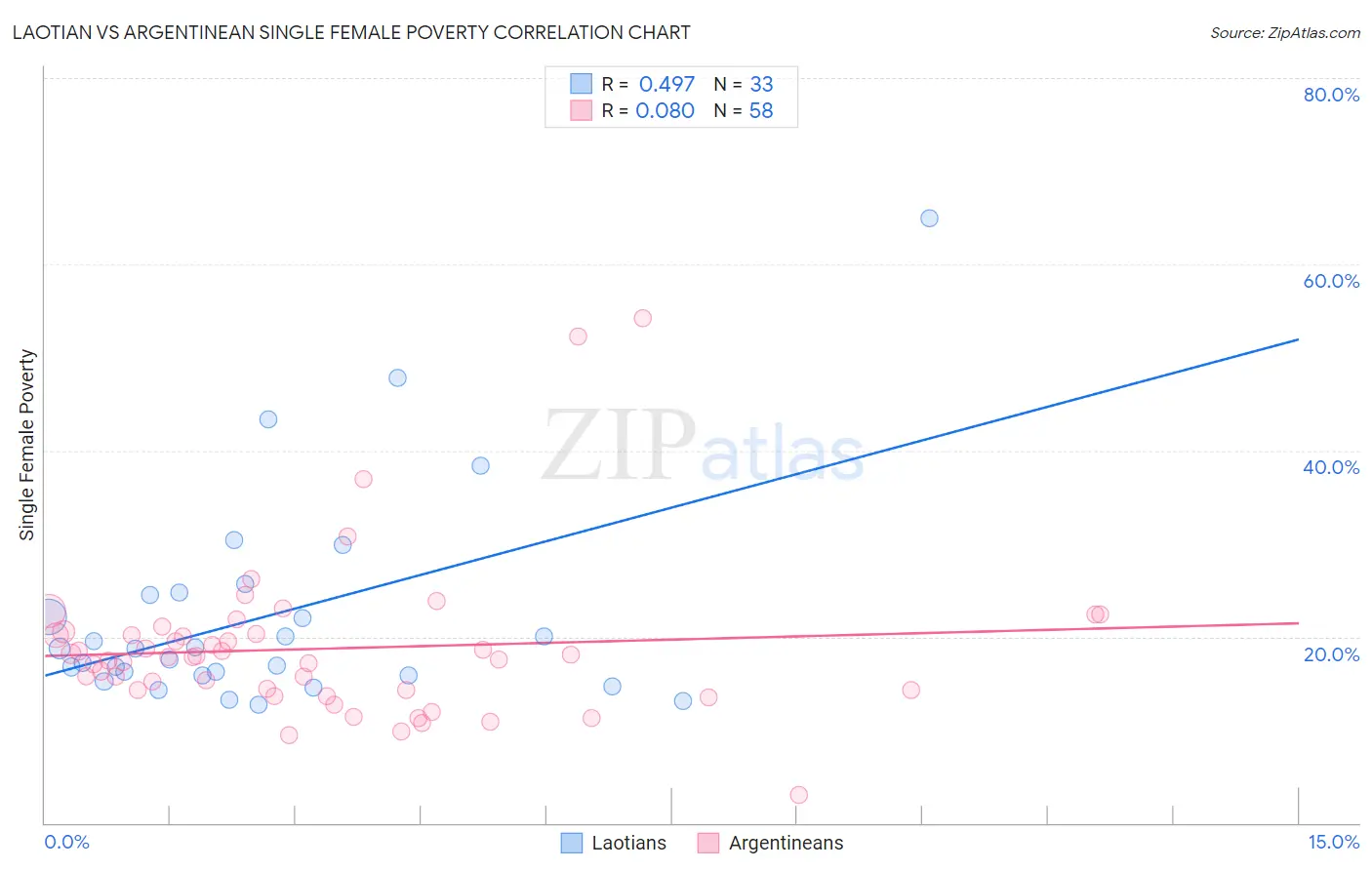 Laotian vs Argentinean Single Female Poverty