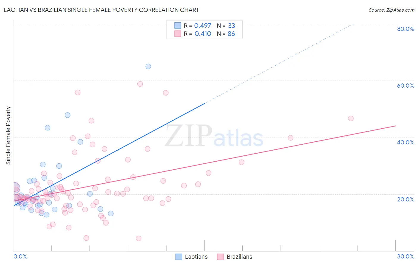 Laotian vs Brazilian Single Female Poverty