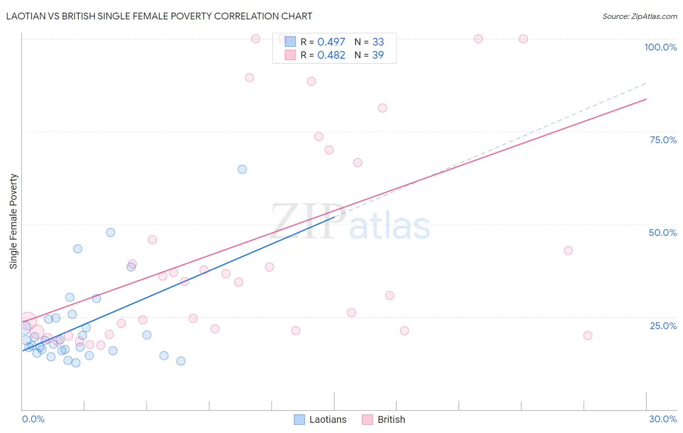 Laotian vs British Single Female Poverty