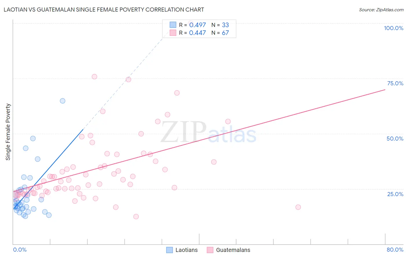 Laotian vs Guatemalan Single Female Poverty