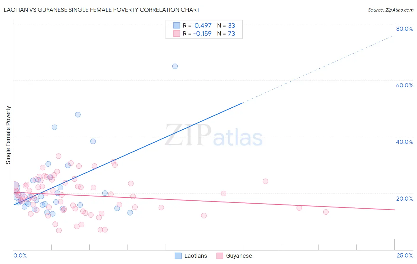 Laotian vs Guyanese Single Female Poverty