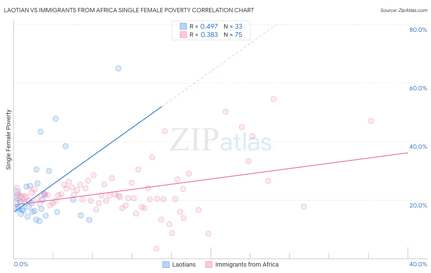 Laotian vs Immigrants from Africa Single Female Poverty