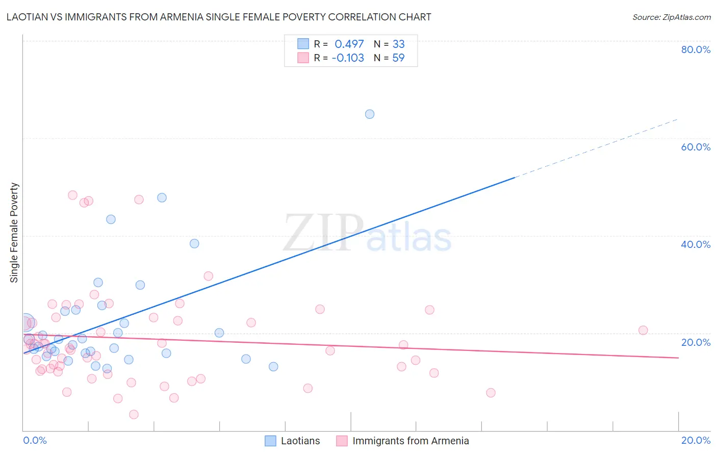 Laotian vs Immigrants from Armenia Single Female Poverty