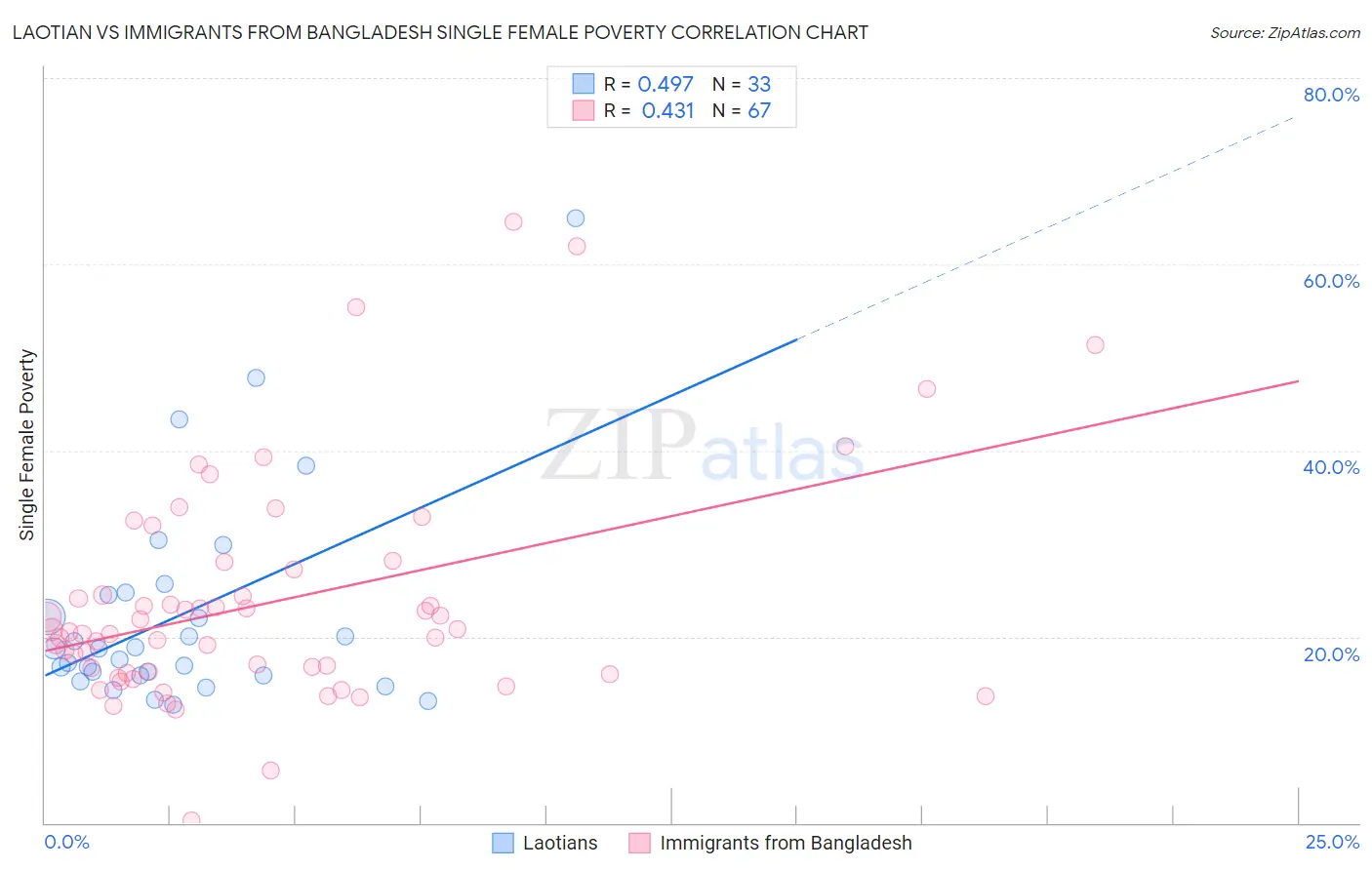 Laotian vs Immigrants from Bangladesh Single Female Poverty