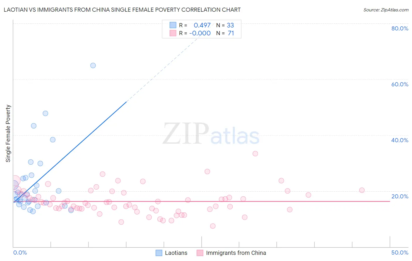 Laotian vs Immigrants from China Single Female Poverty