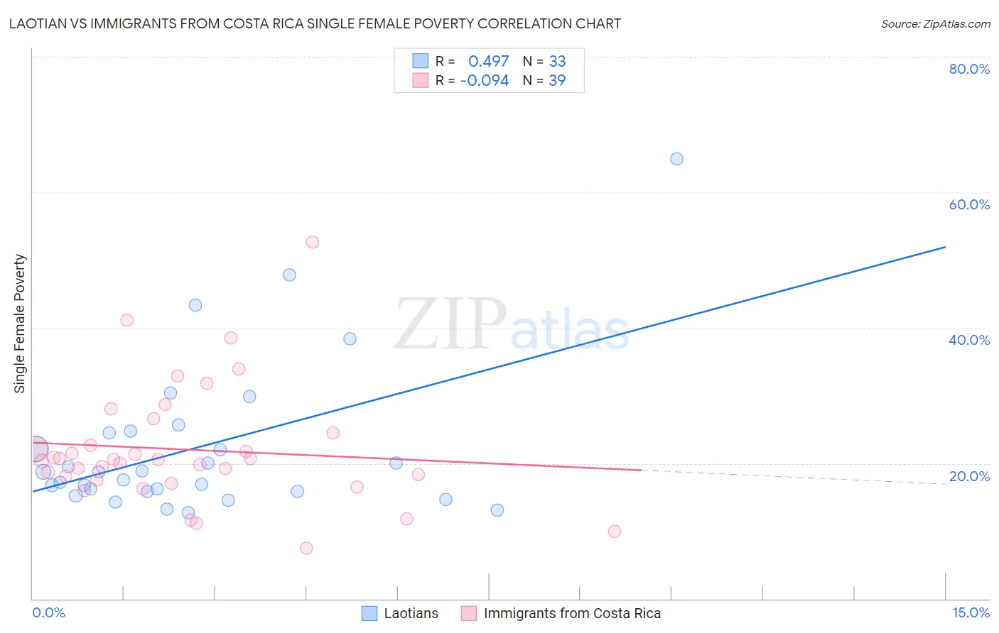 Laotian vs Immigrants from Costa Rica Single Female Poverty