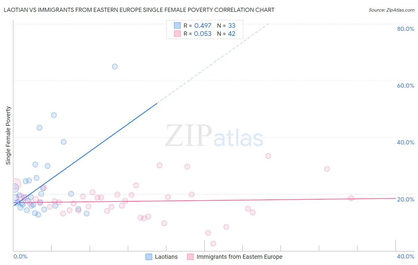 Laotian vs Immigrants from Eastern Europe Single Female Poverty