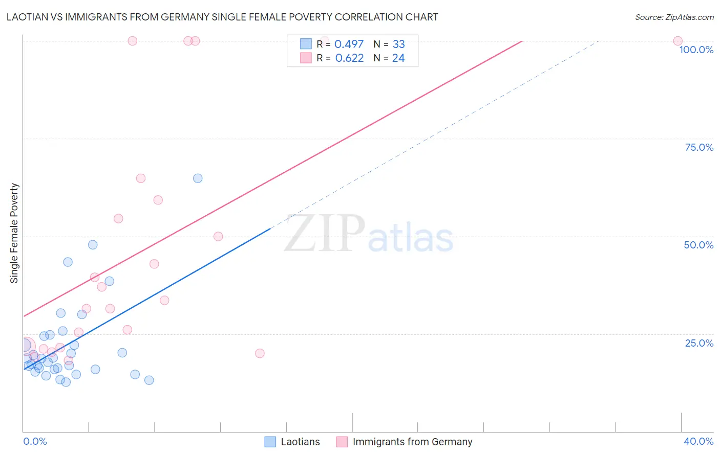 Laotian vs Immigrants from Germany Single Female Poverty