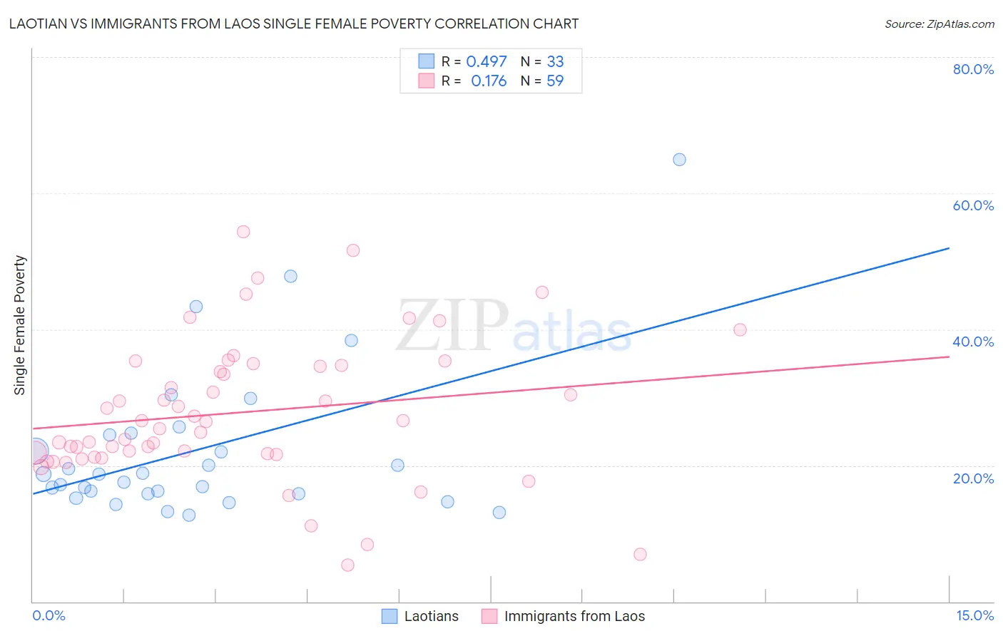Laotian vs Immigrants from Laos Single Female Poverty