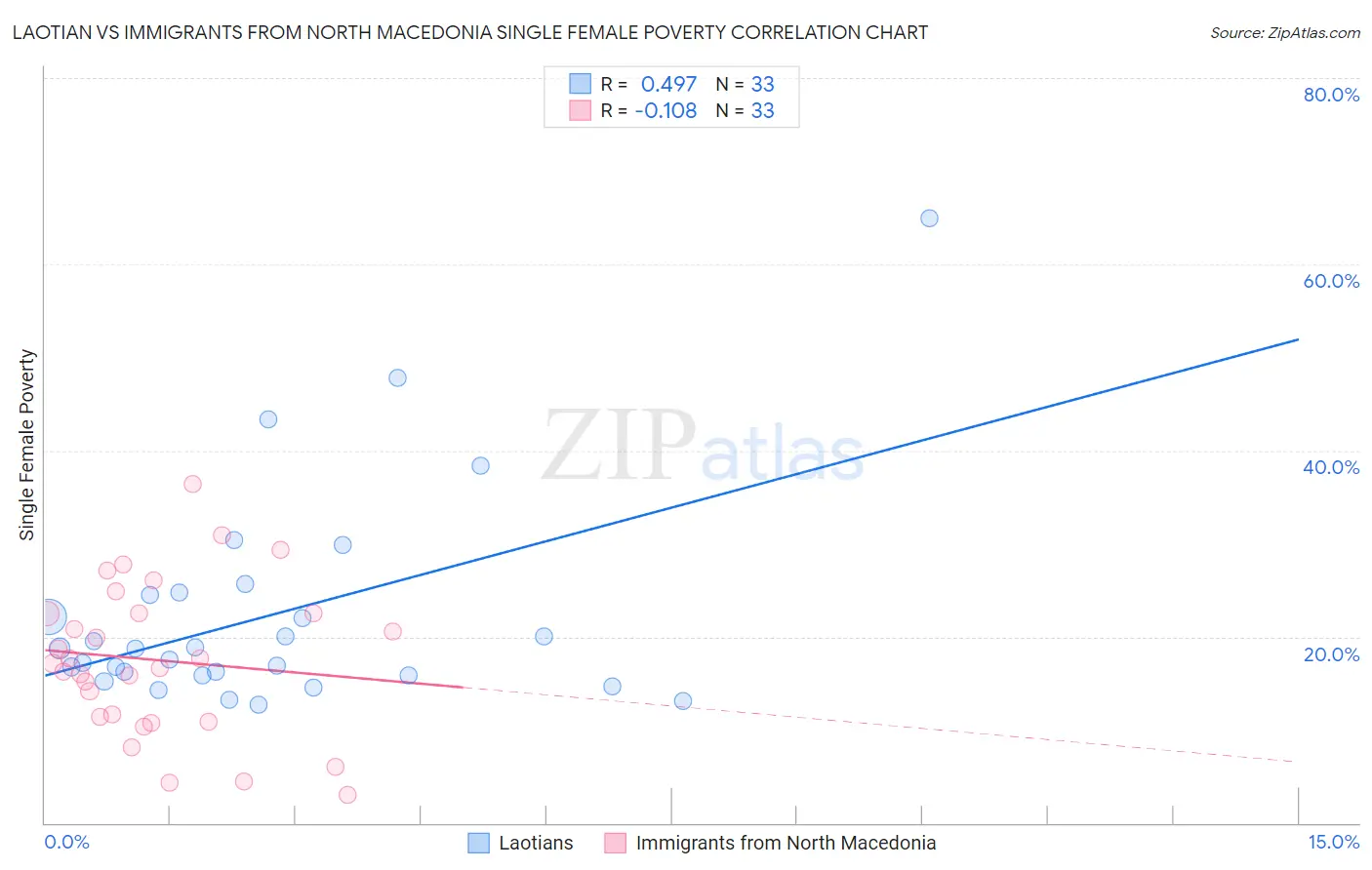 Laotian vs Immigrants from North Macedonia Single Female Poverty