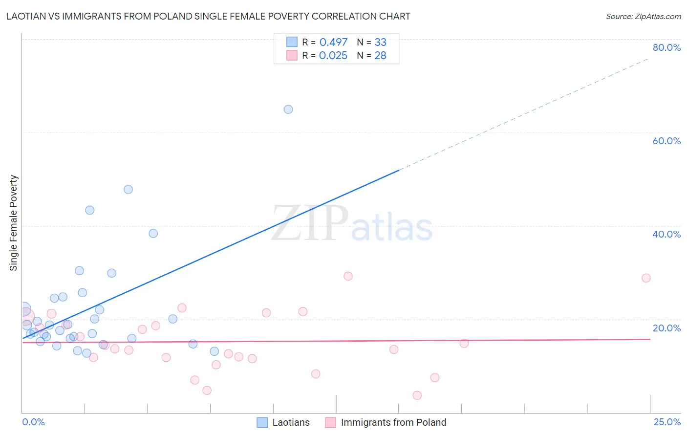 Laotian vs Immigrants from Poland Single Female Poverty