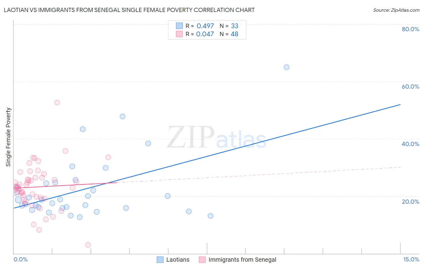 Laotian vs Immigrants from Senegal Single Female Poverty