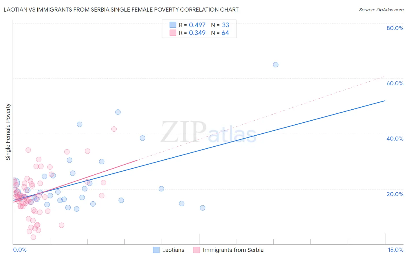 Laotian vs Immigrants from Serbia Single Female Poverty