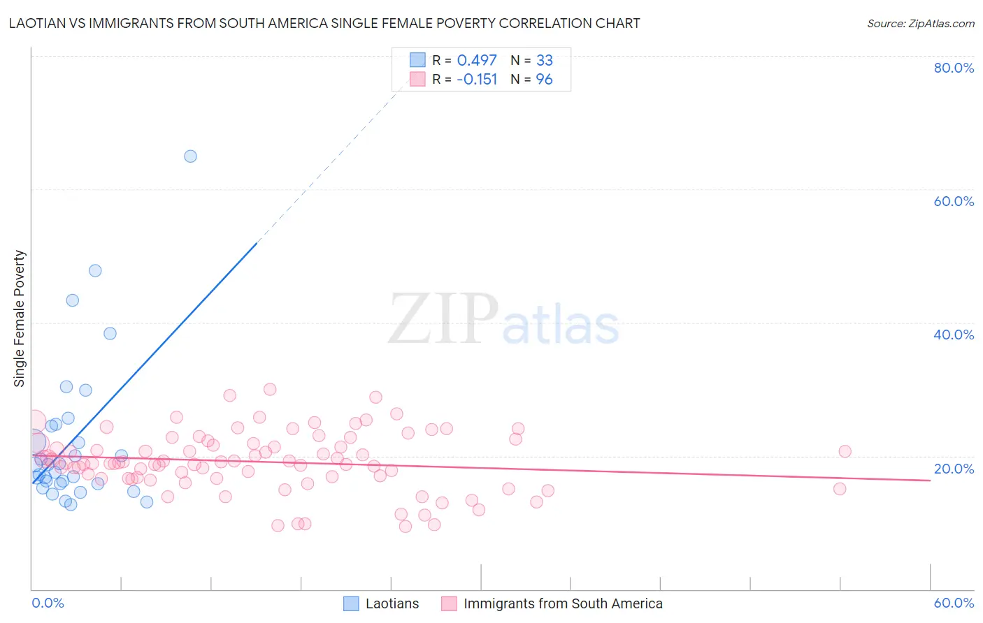 Laotian vs Immigrants from South America Single Female Poverty