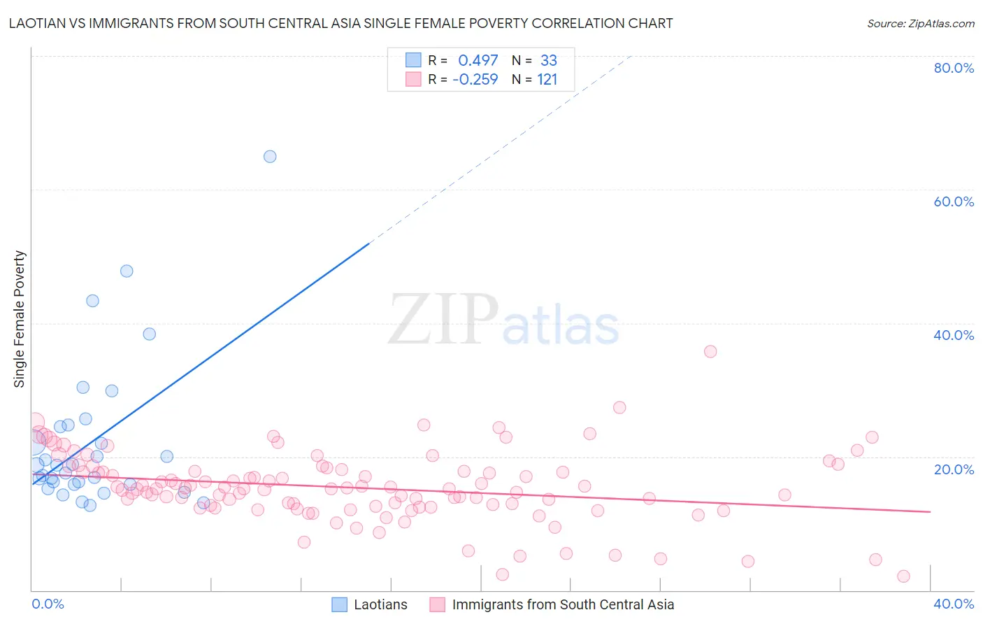 Laotian vs Immigrants from South Central Asia Single Female Poverty