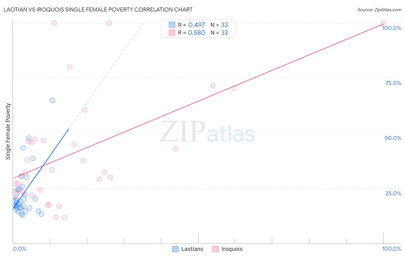 Laotian vs Iroquois Single Female Poverty