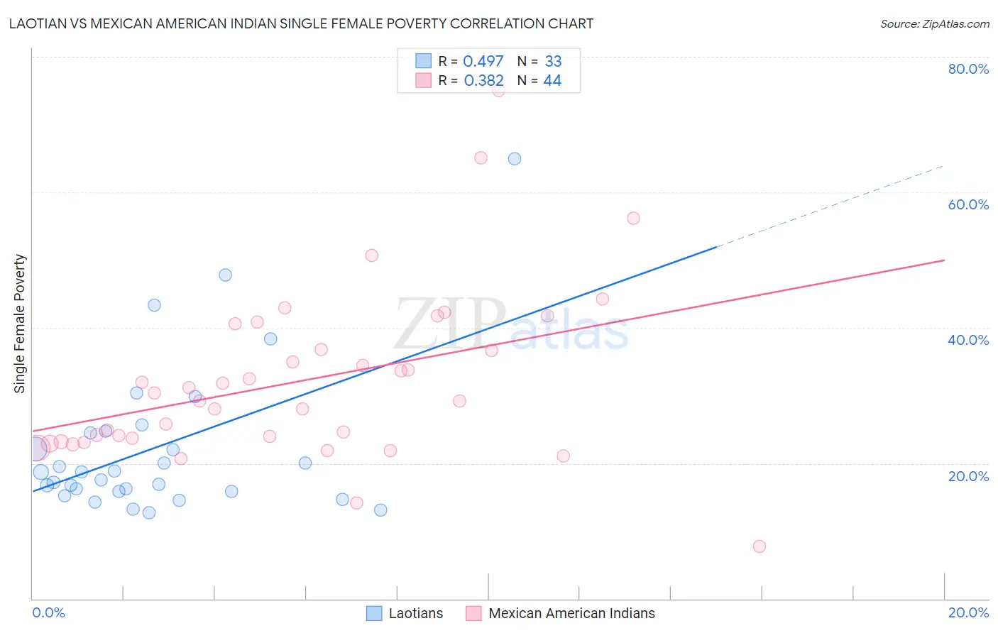 Laotian vs Mexican American Indian Single Female Poverty