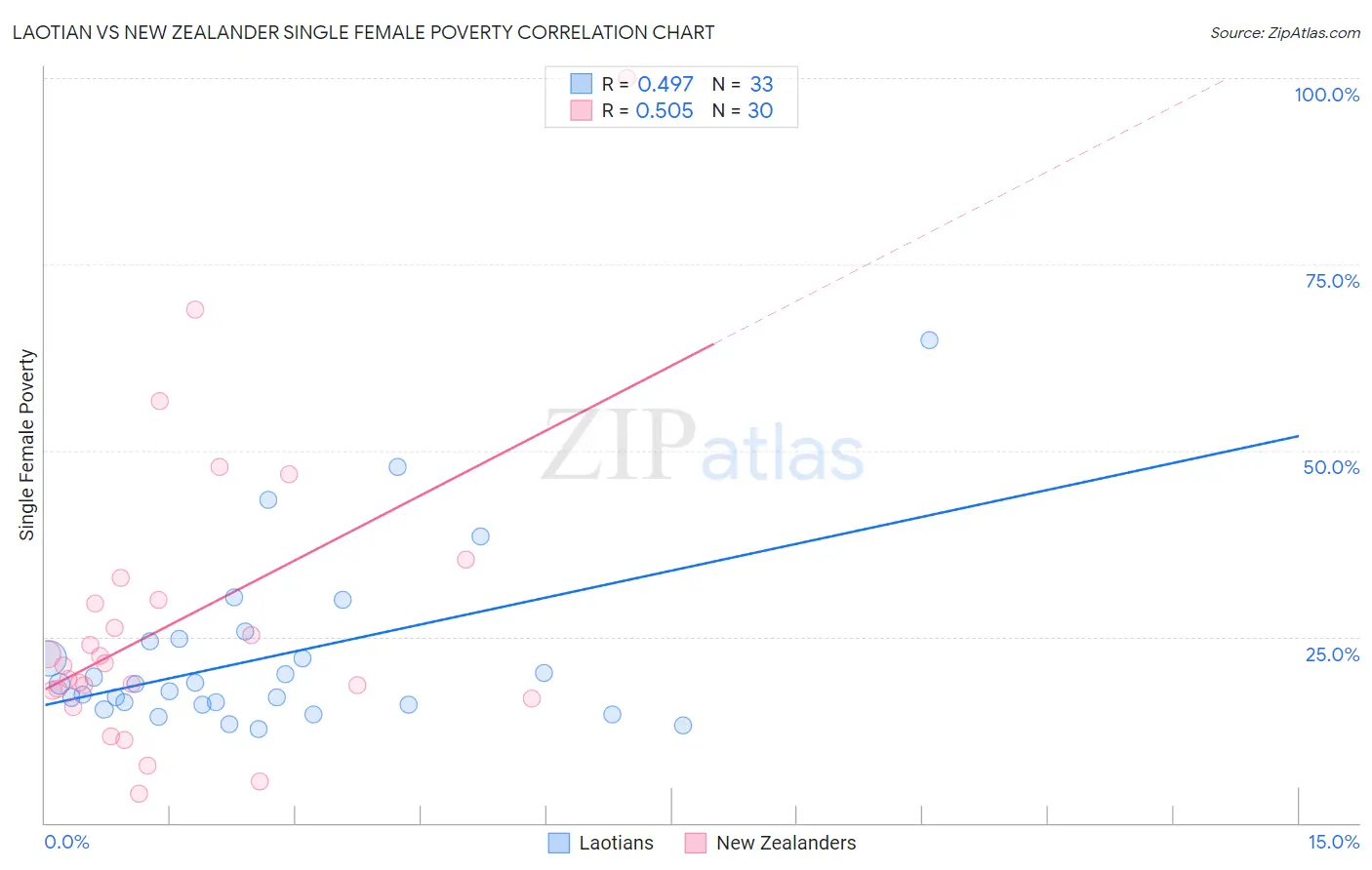 Laotian vs New Zealander Single Female Poverty