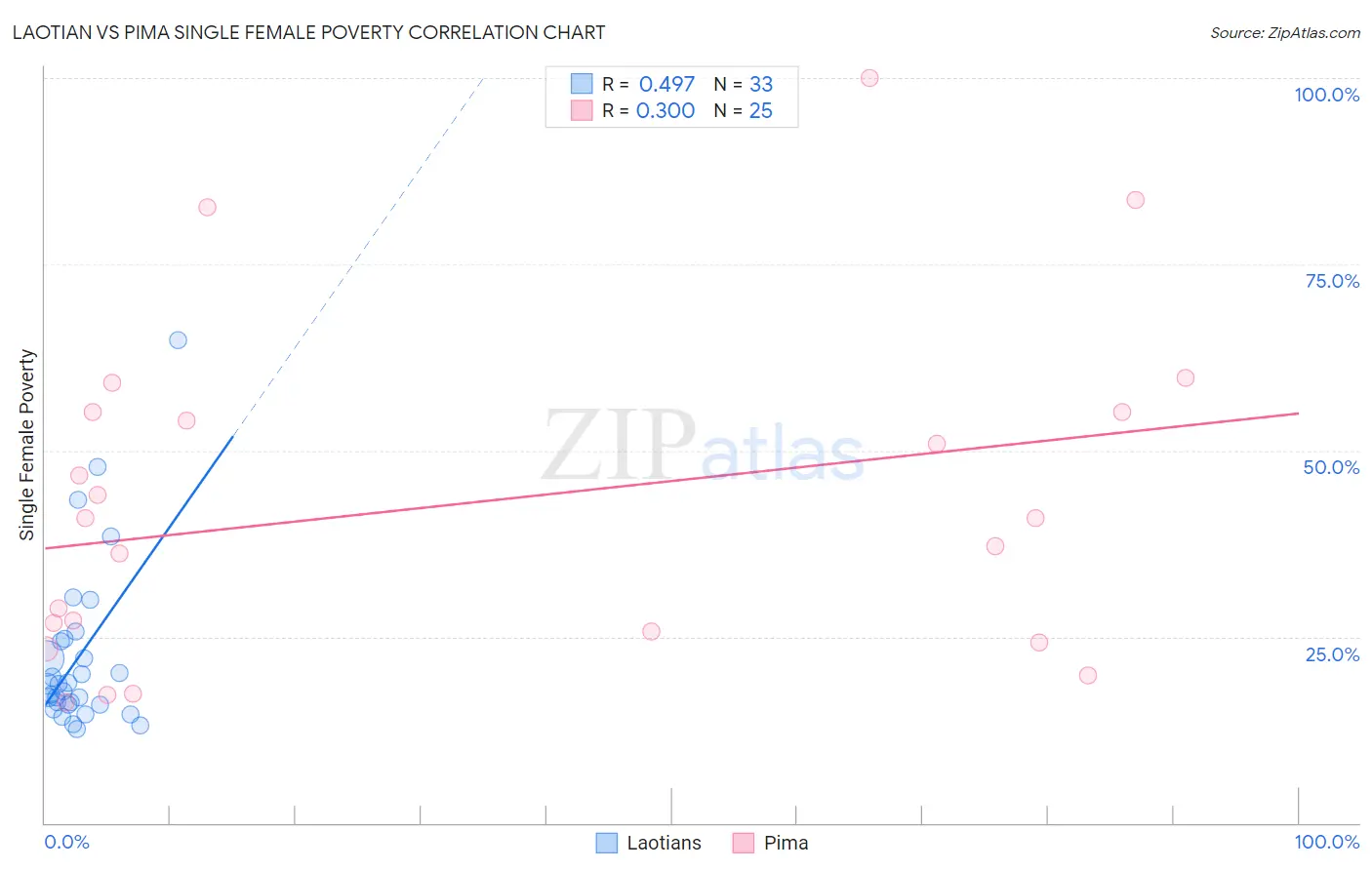 Laotian vs Pima Single Female Poverty