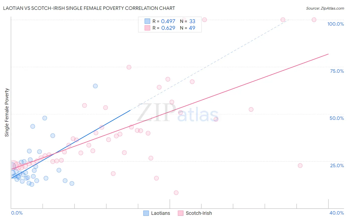 Laotian vs Scotch-Irish Single Female Poverty