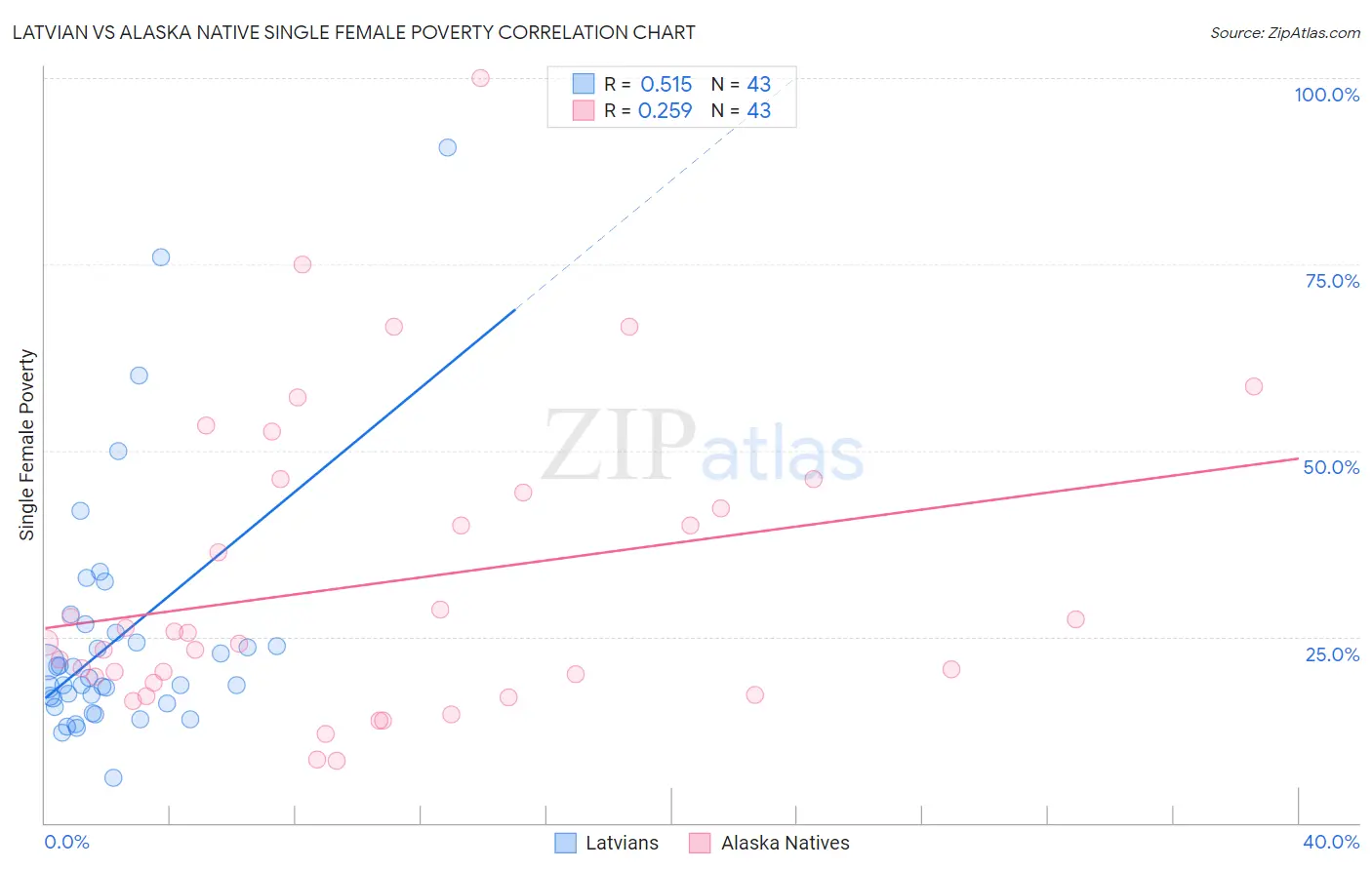 Latvian vs Alaska Native Single Female Poverty