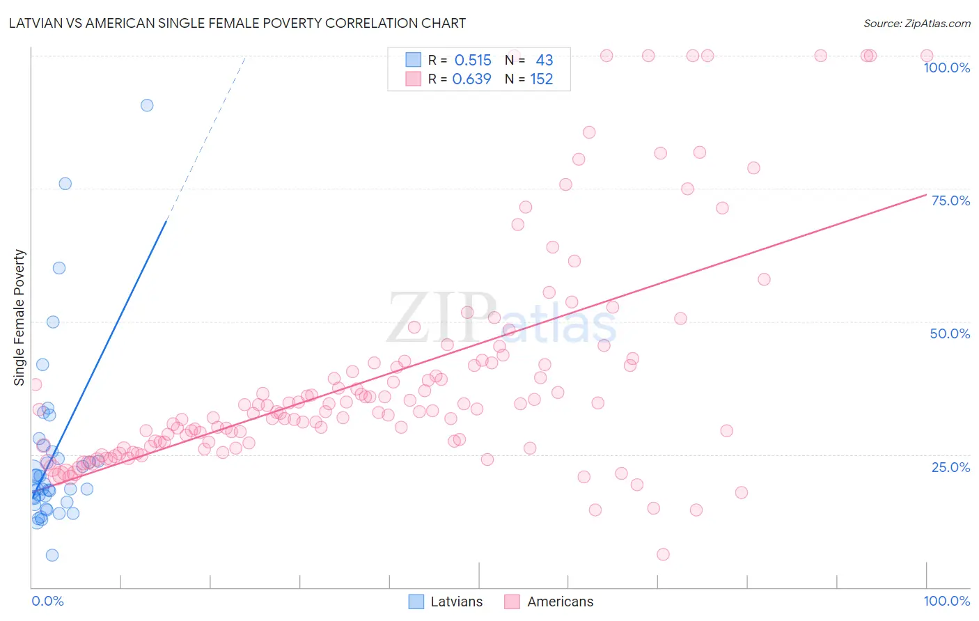 Latvian vs American Single Female Poverty