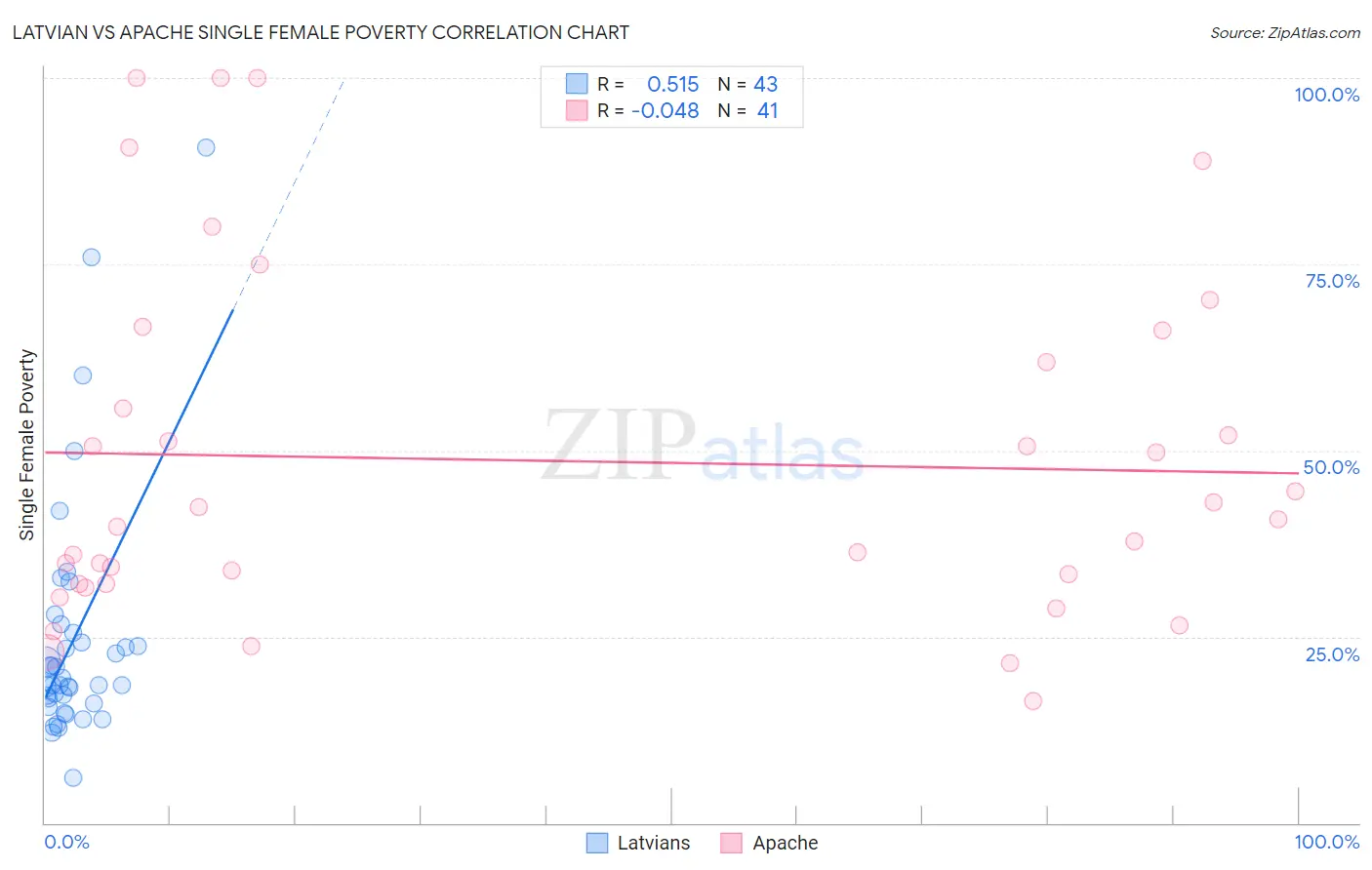 Latvian vs Apache Single Female Poverty