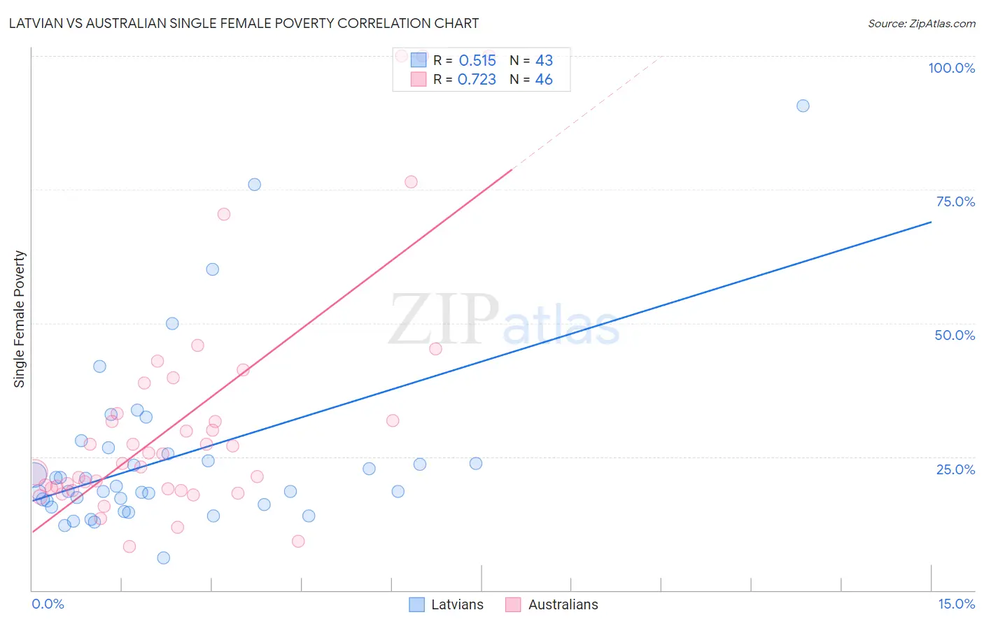 Latvian vs Australian Single Female Poverty