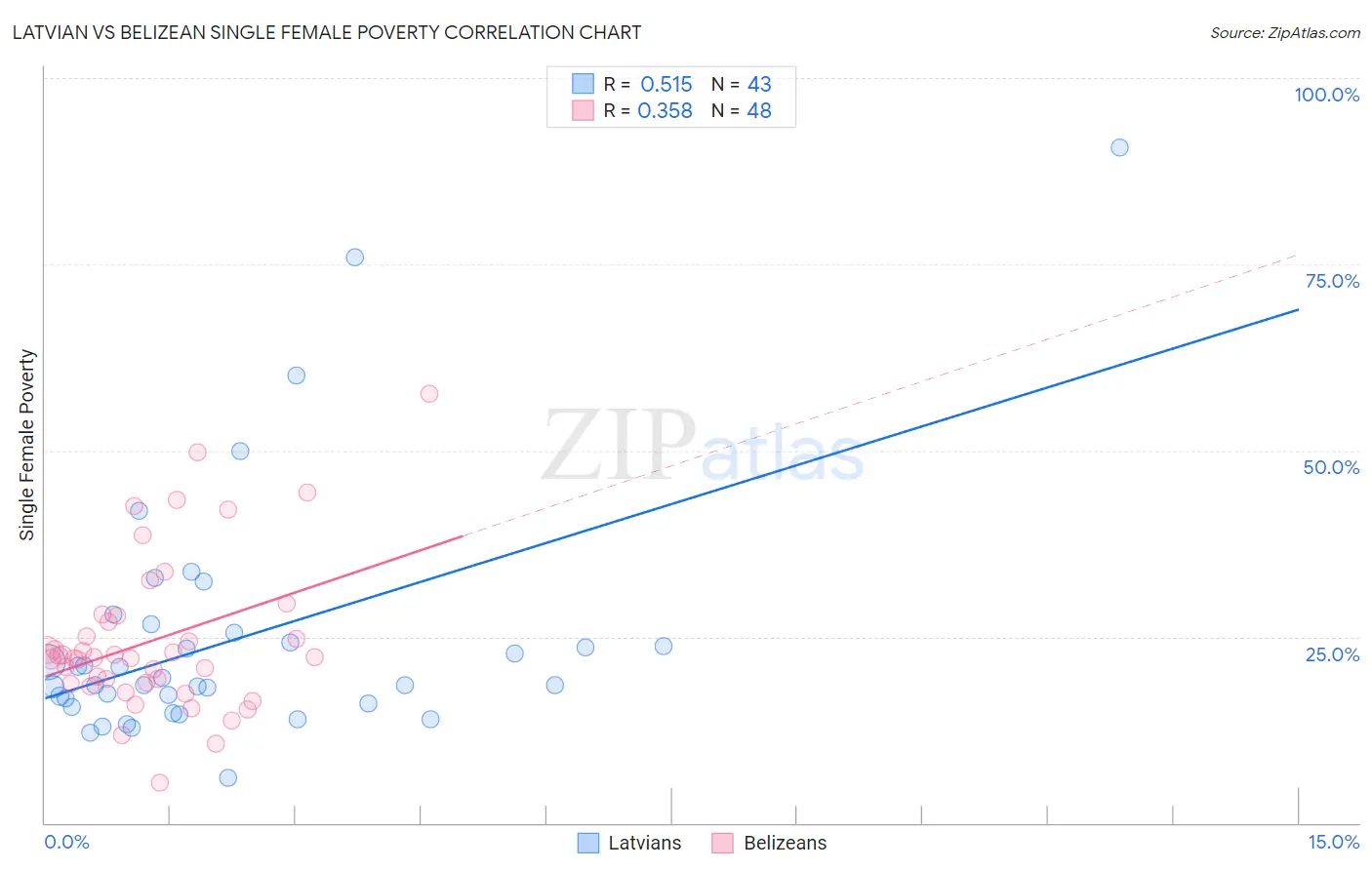 Latvian vs Belizean Single Female Poverty