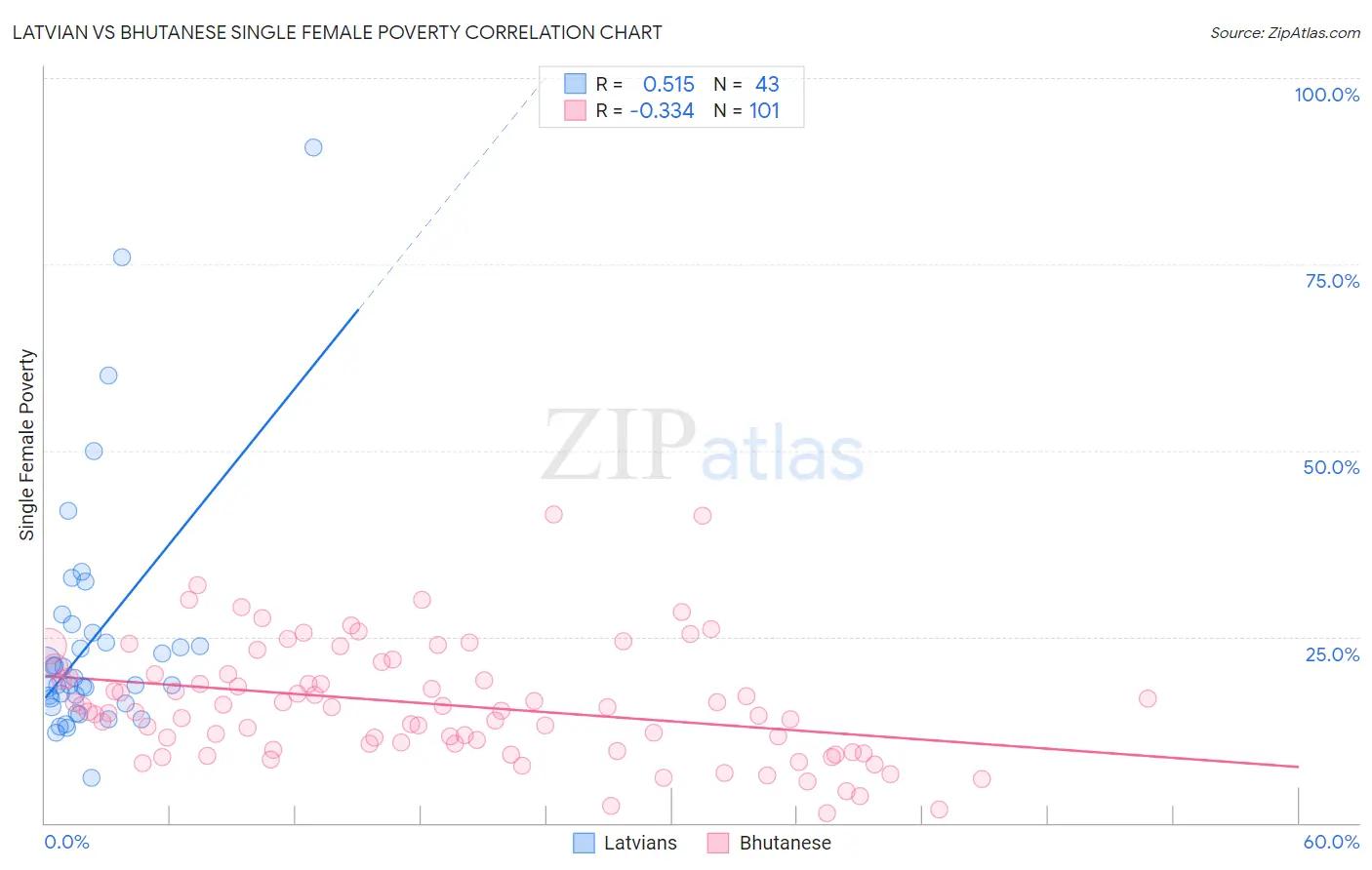 Latvian vs Bhutanese Single Female Poverty