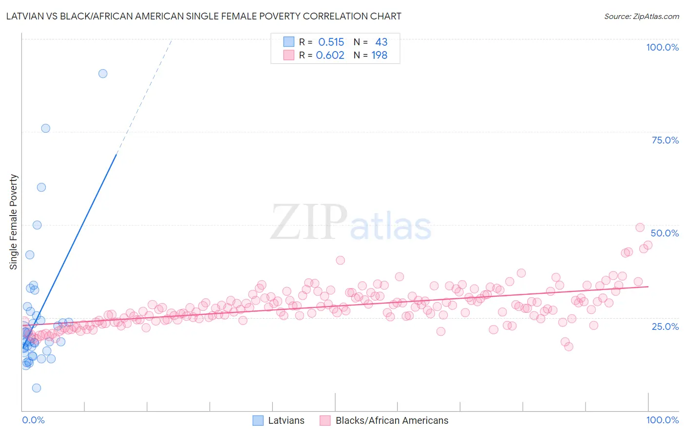 Latvian vs Black/African American Single Female Poverty