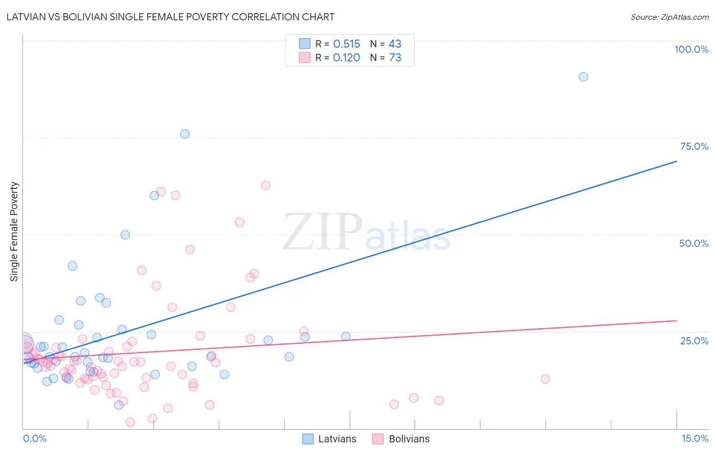 Latvian vs Bolivian Single Female Poverty