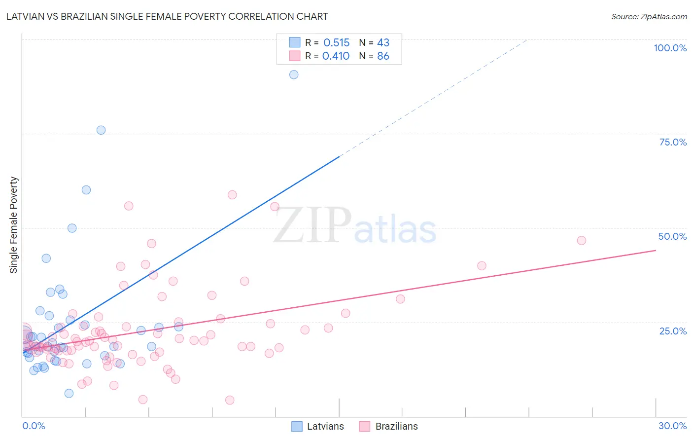 Latvian vs Brazilian Single Female Poverty