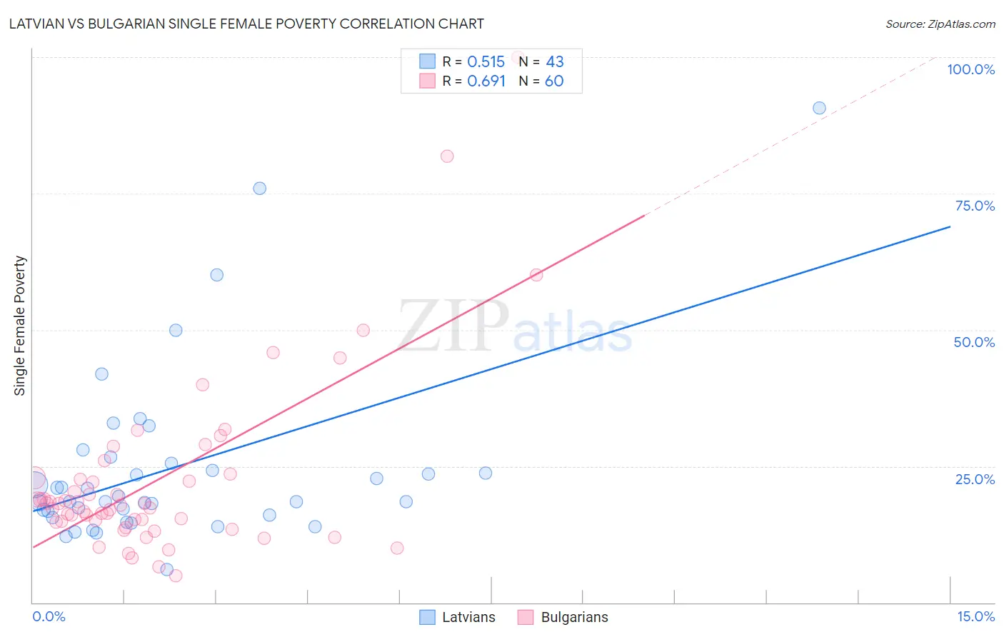 Latvian vs Bulgarian Single Female Poverty